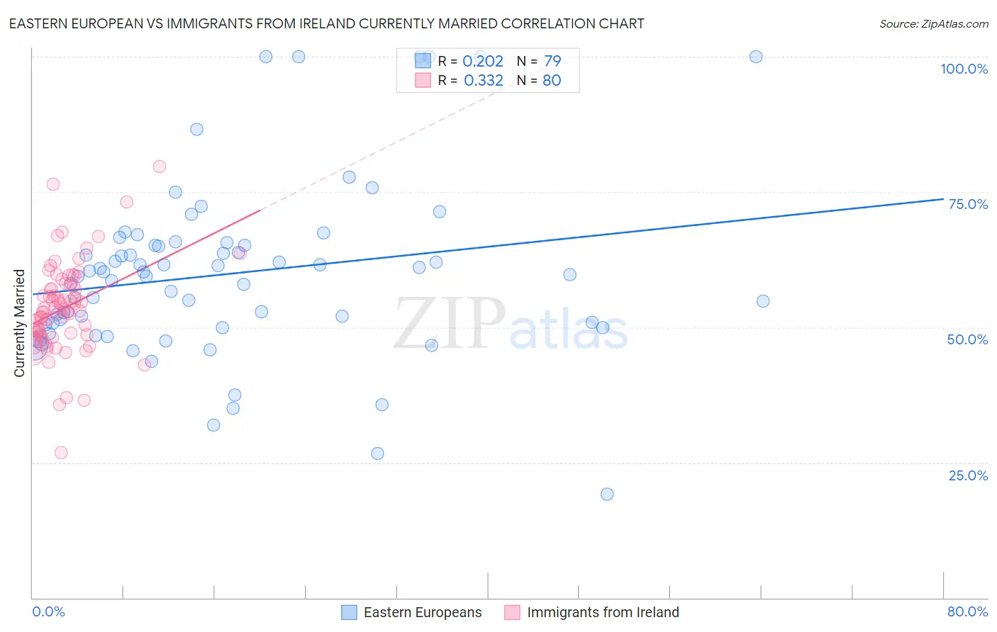 Eastern European vs Immigrants from Ireland Currently Married