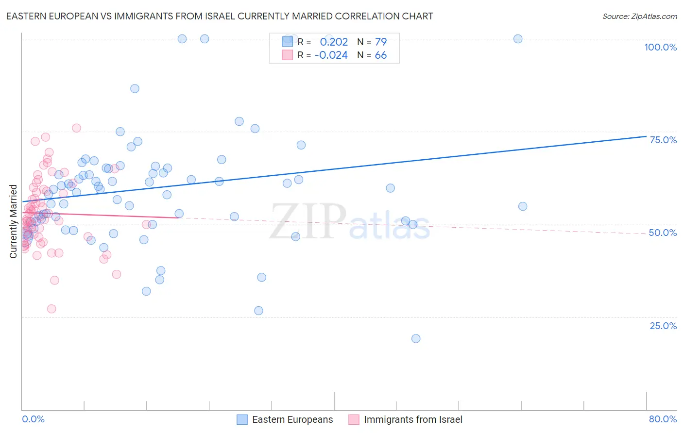 Eastern European vs Immigrants from Israel Currently Married