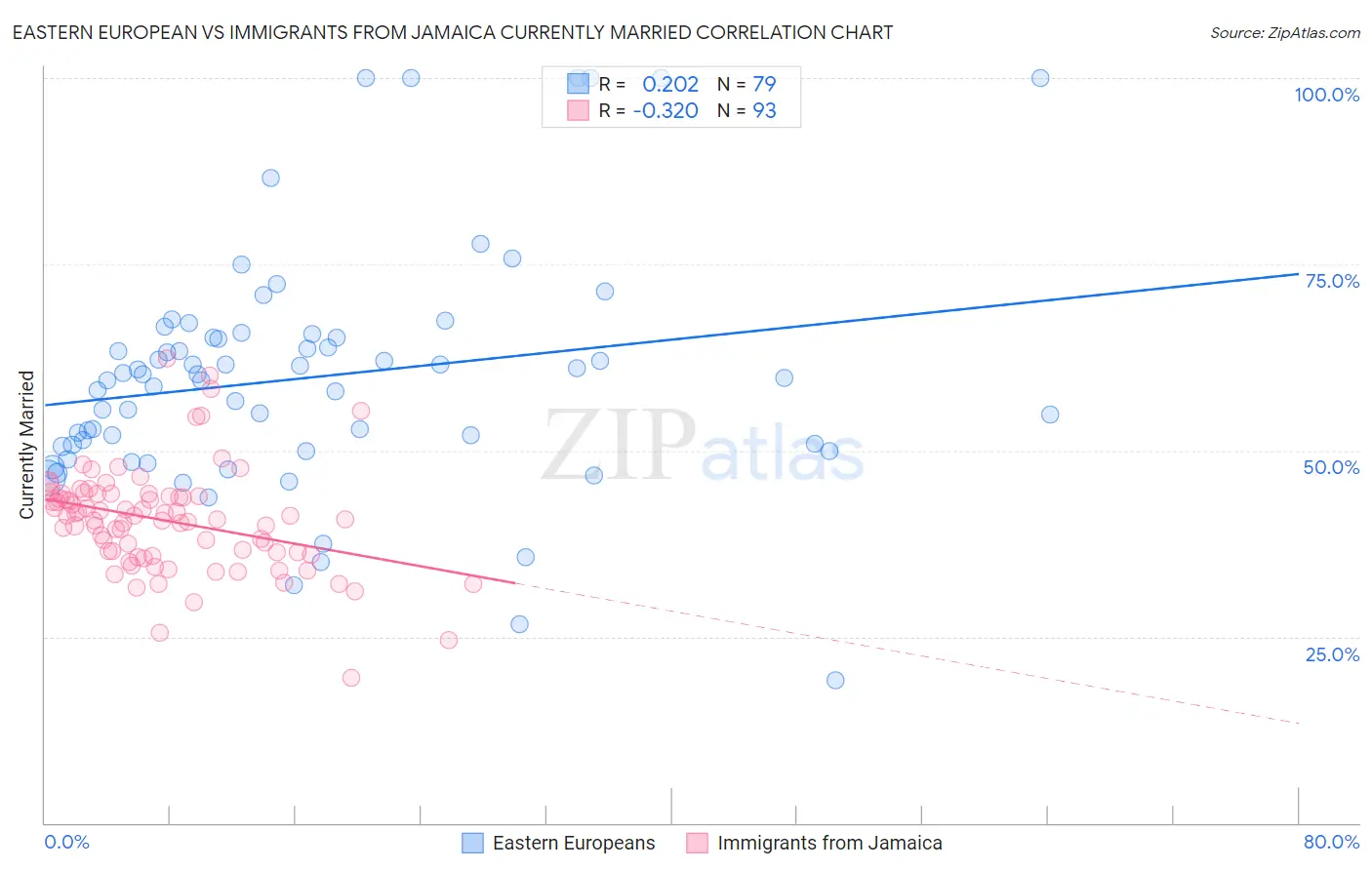 Eastern European vs Immigrants from Jamaica Currently Married