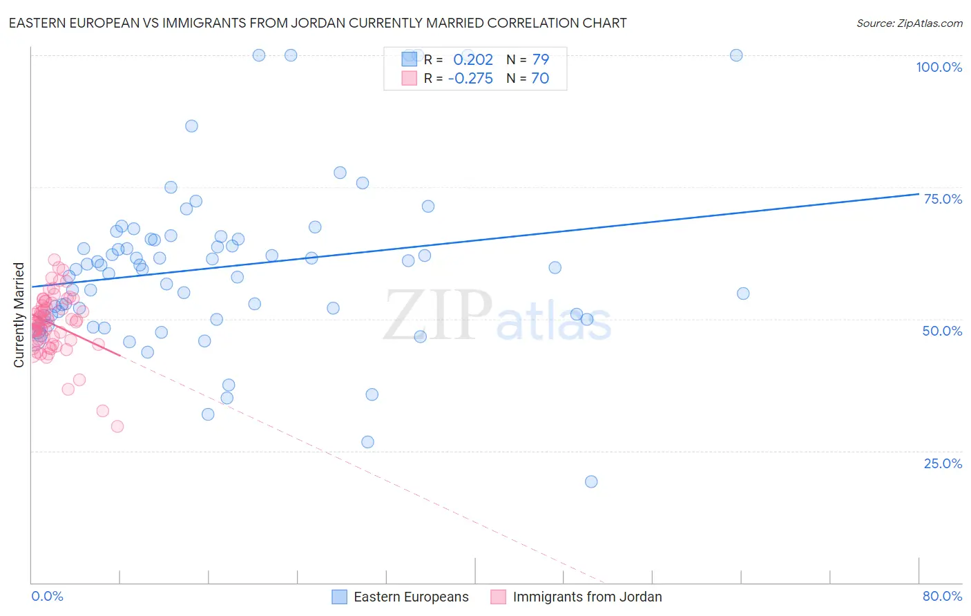 Eastern European vs Immigrants from Jordan Currently Married