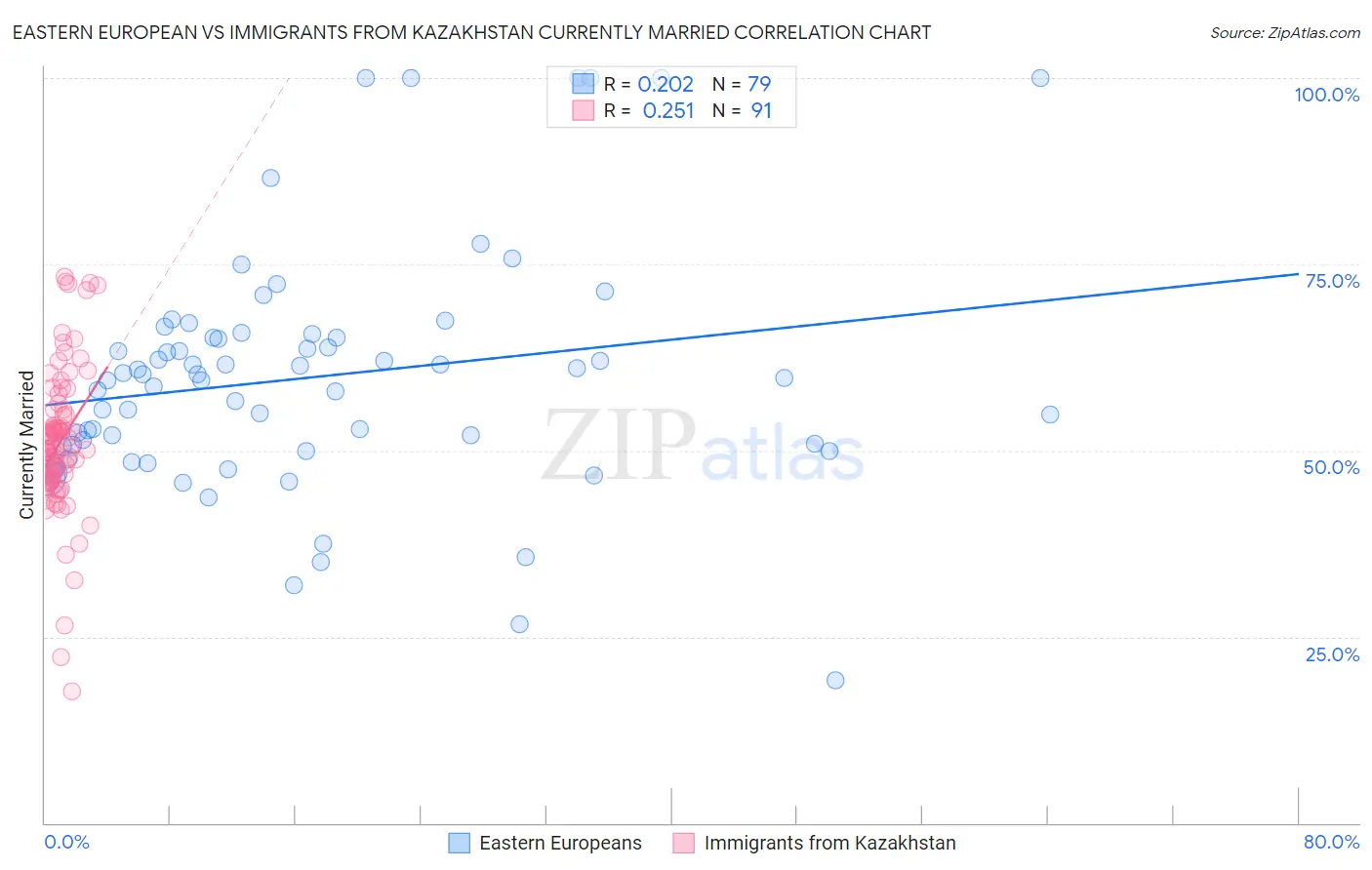 Eastern European vs Immigrants from Kazakhstan Currently Married