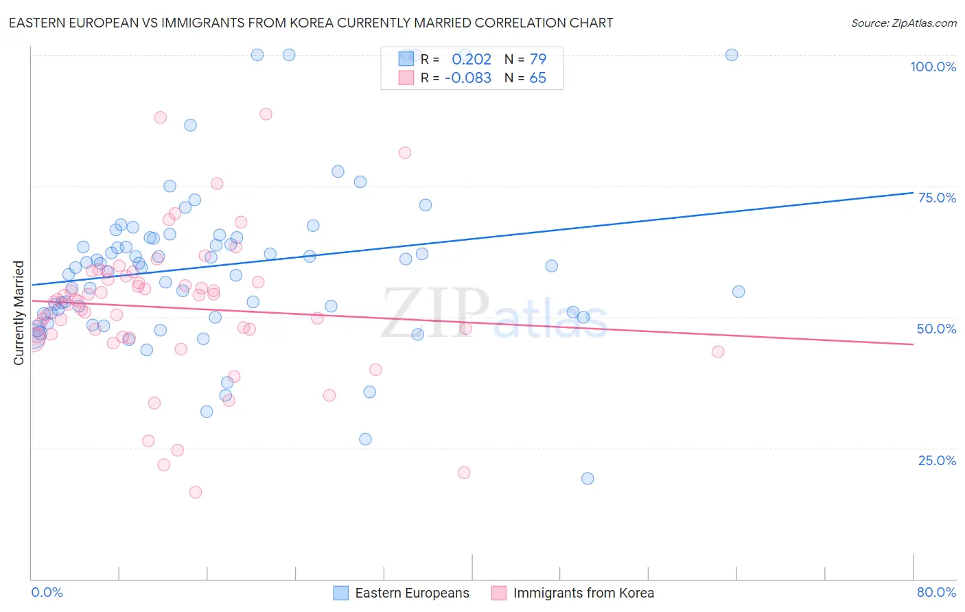 Eastern European vs Immigrants from Korea Currently Married