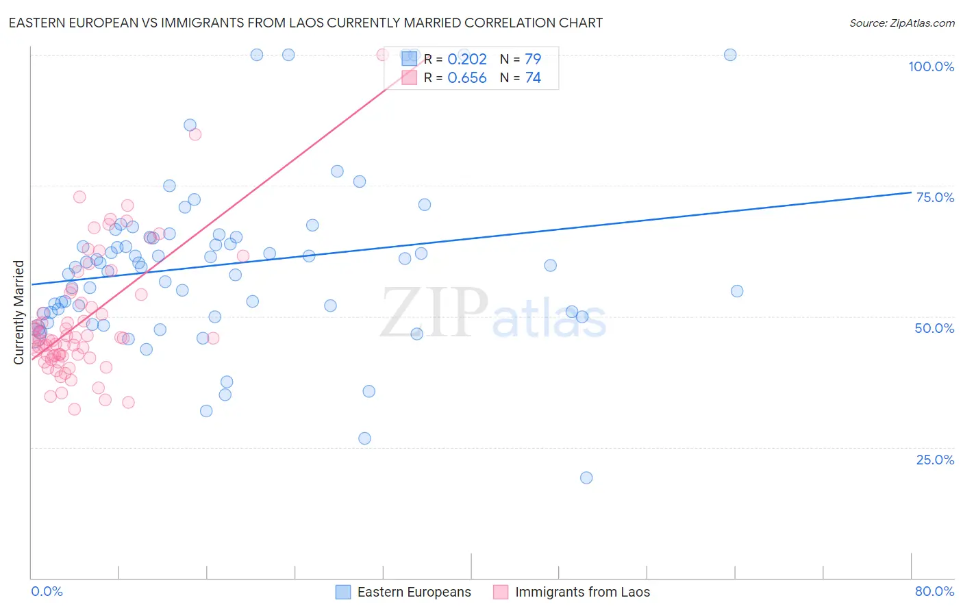 Eastern European vs Immigrants from Laos Currently Married