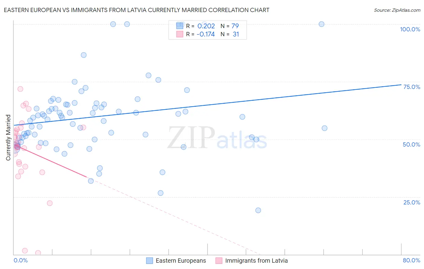 Eastern European vs Immigrants from Latvia Currently Married