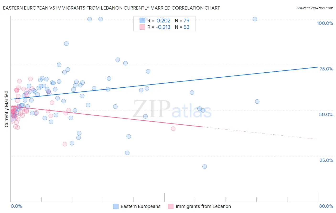 Eastern European vs Immigrants from Lebanon Currently Married