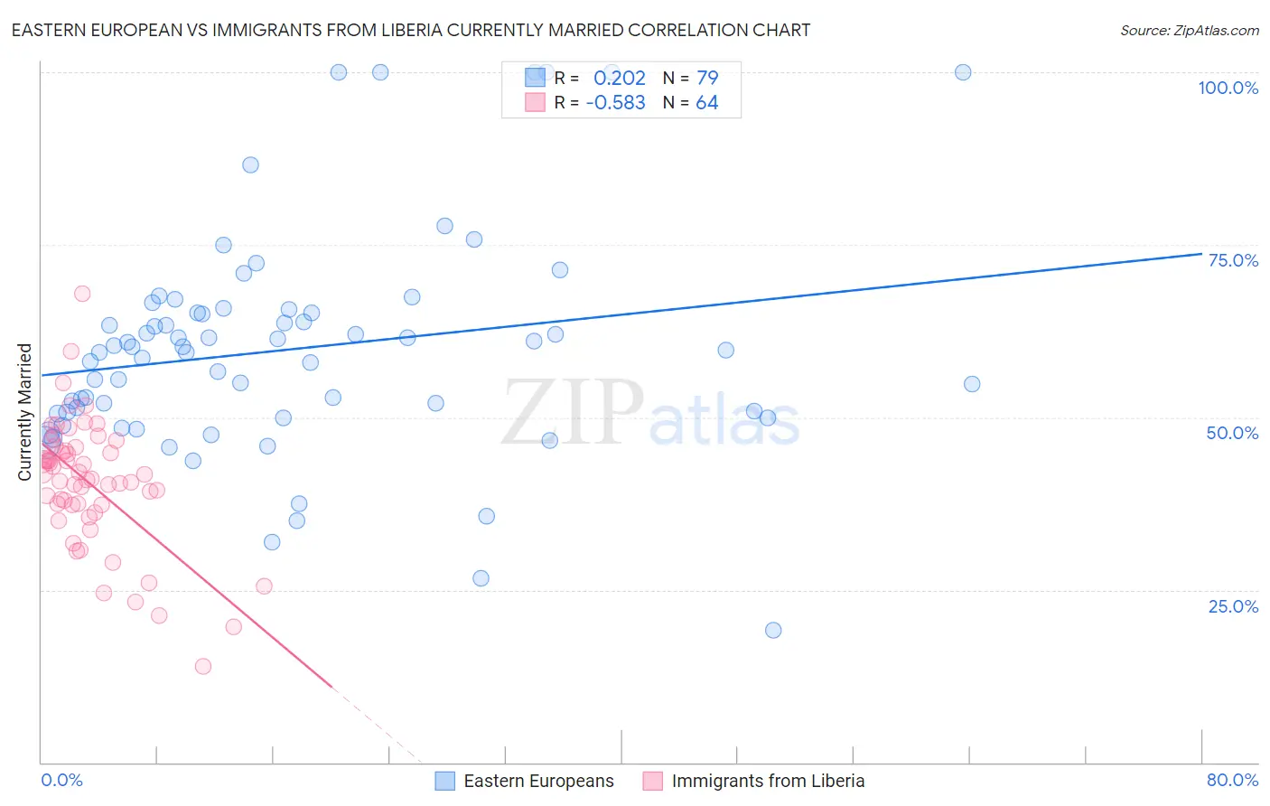 Eastern European vs Immigrants from Liberia Currently Married