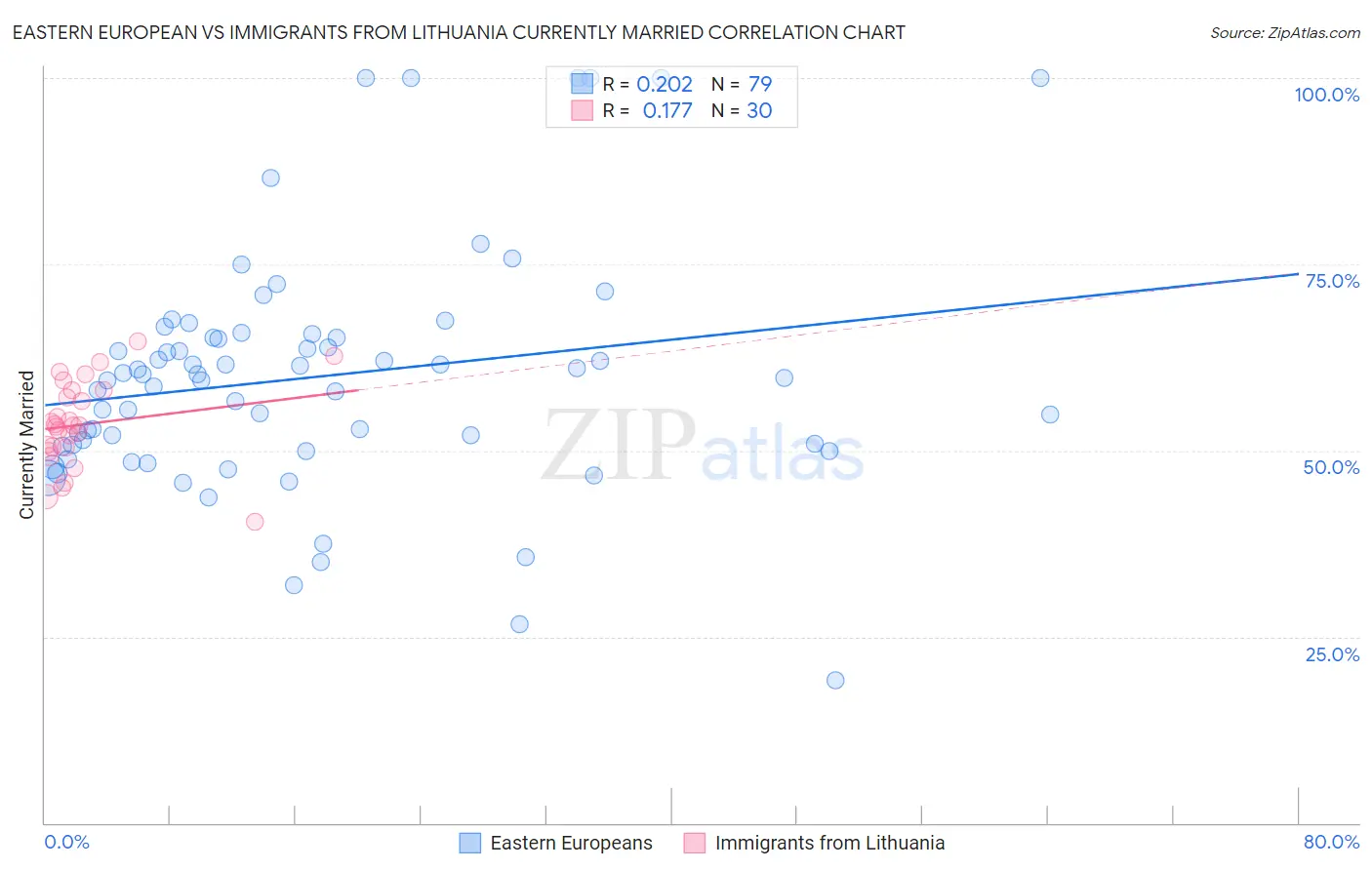 Eastern European vs Immigrants from Lithuania Currently Married