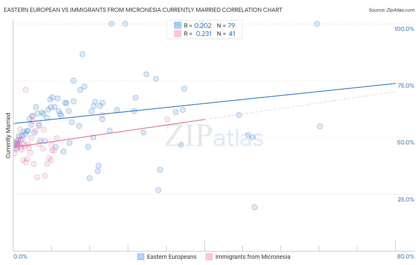 Eastern European vs Immigrants from Micronesia Currently Married