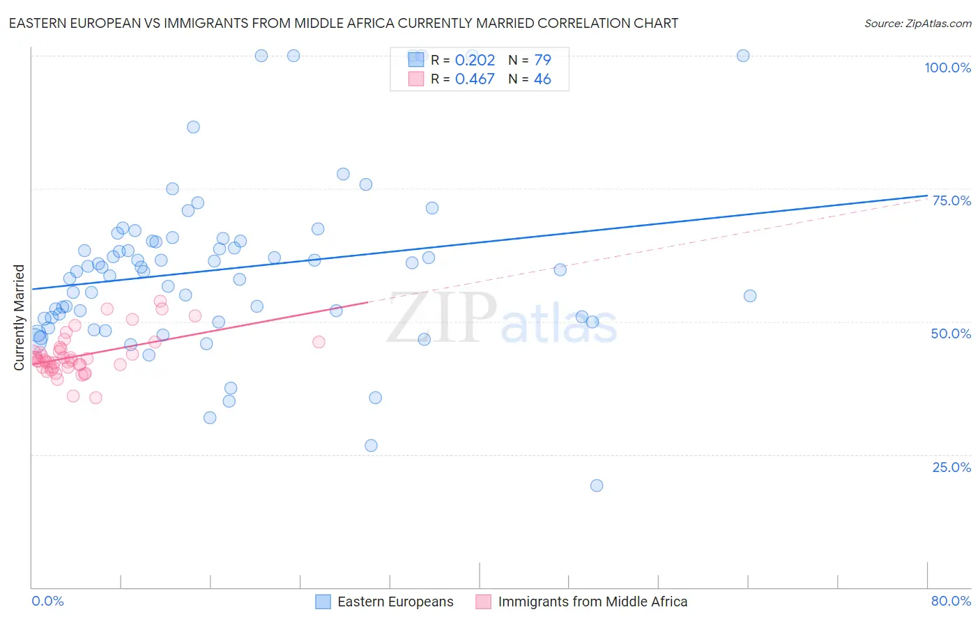 Eastern European vs Immigrants from Middle Africa Currently Married