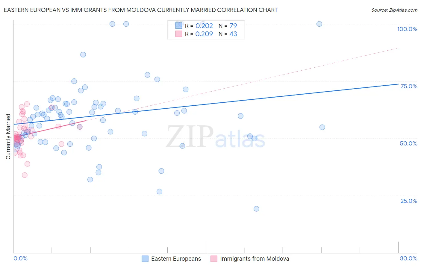 Eastern European vs Immigrants from Moldova Currently Married
