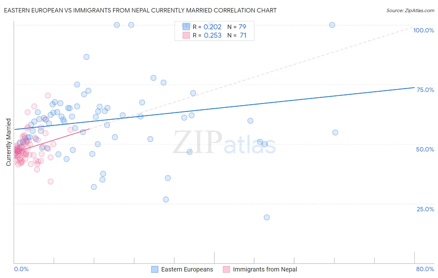 Eastern European vs Immigrants from Nepal Currently Married