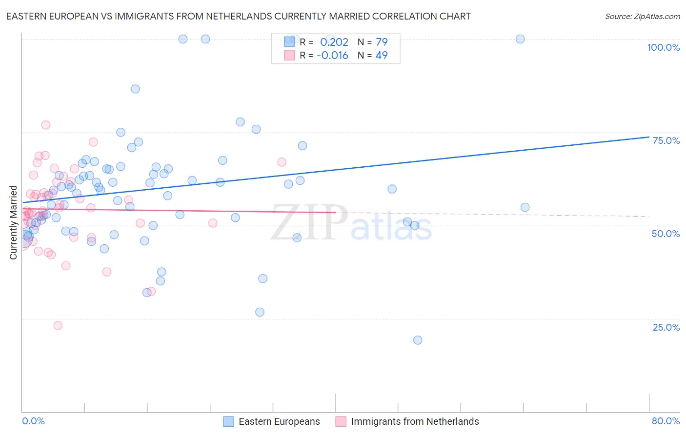 Eastern European vs Immigrants from Netherlands Currently Married