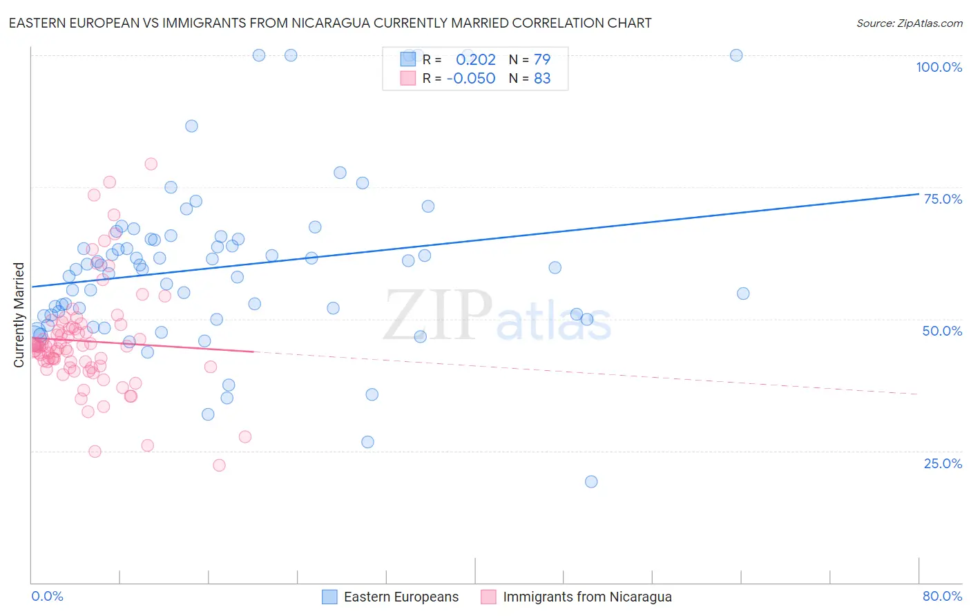 Eastern European vs Immigrants from Nicaragua Currently Married