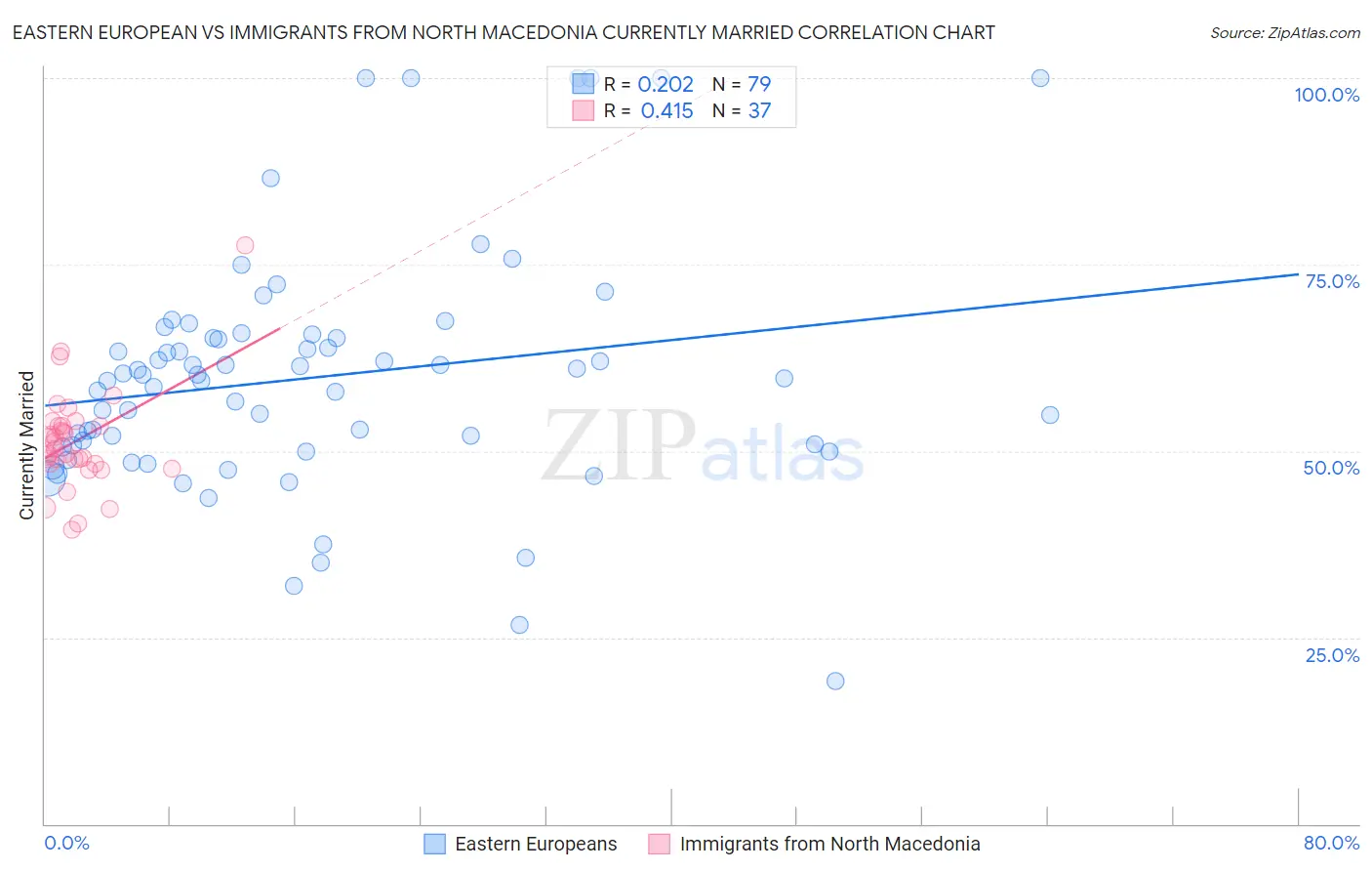 Eastern European vs Immigrants from North Macedonia Currently Married