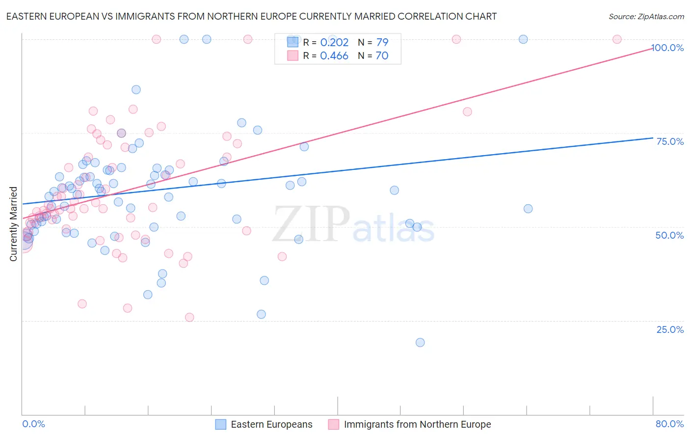 Eastern European vs Immigrants from Northern Europe Currently Married
