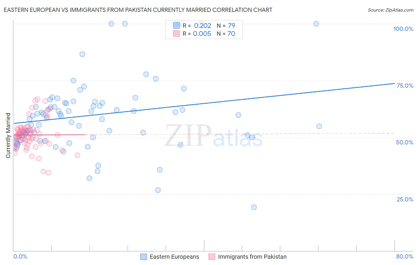 Eastern European vs Immigrants from Pakistan Currently Married