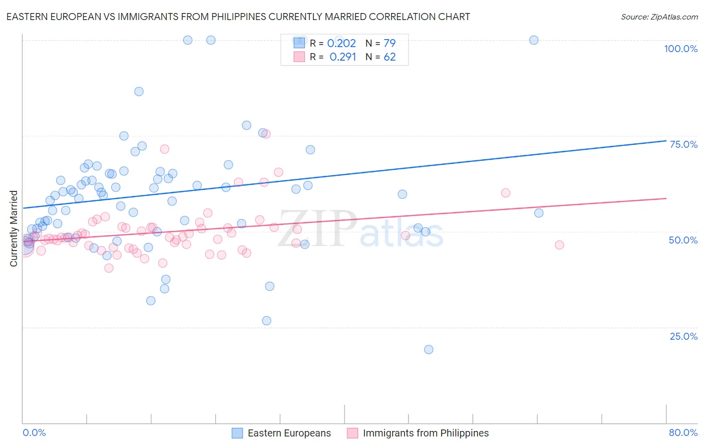 Eastern European vs Immigrants from Philippines Currently Married