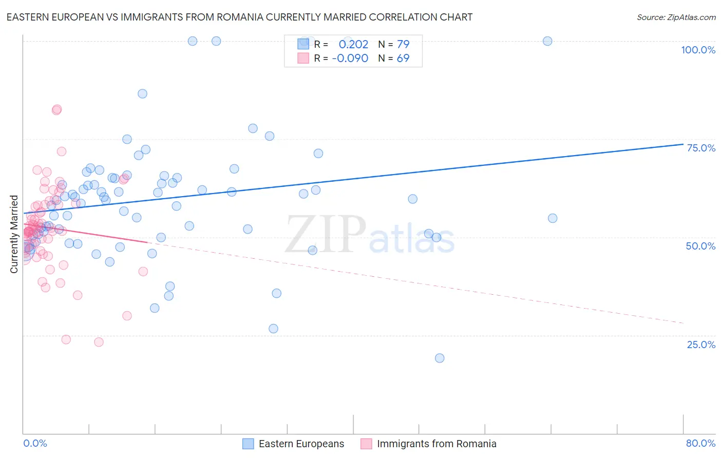 Eastern European vs Immigrants from Romania Currently Married