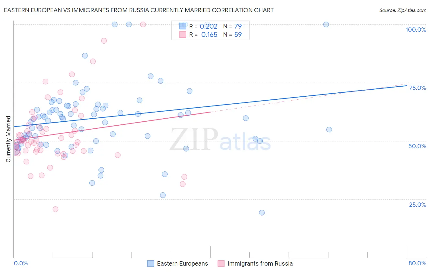 Eastern European vs Immigrants from Russia Currently Married