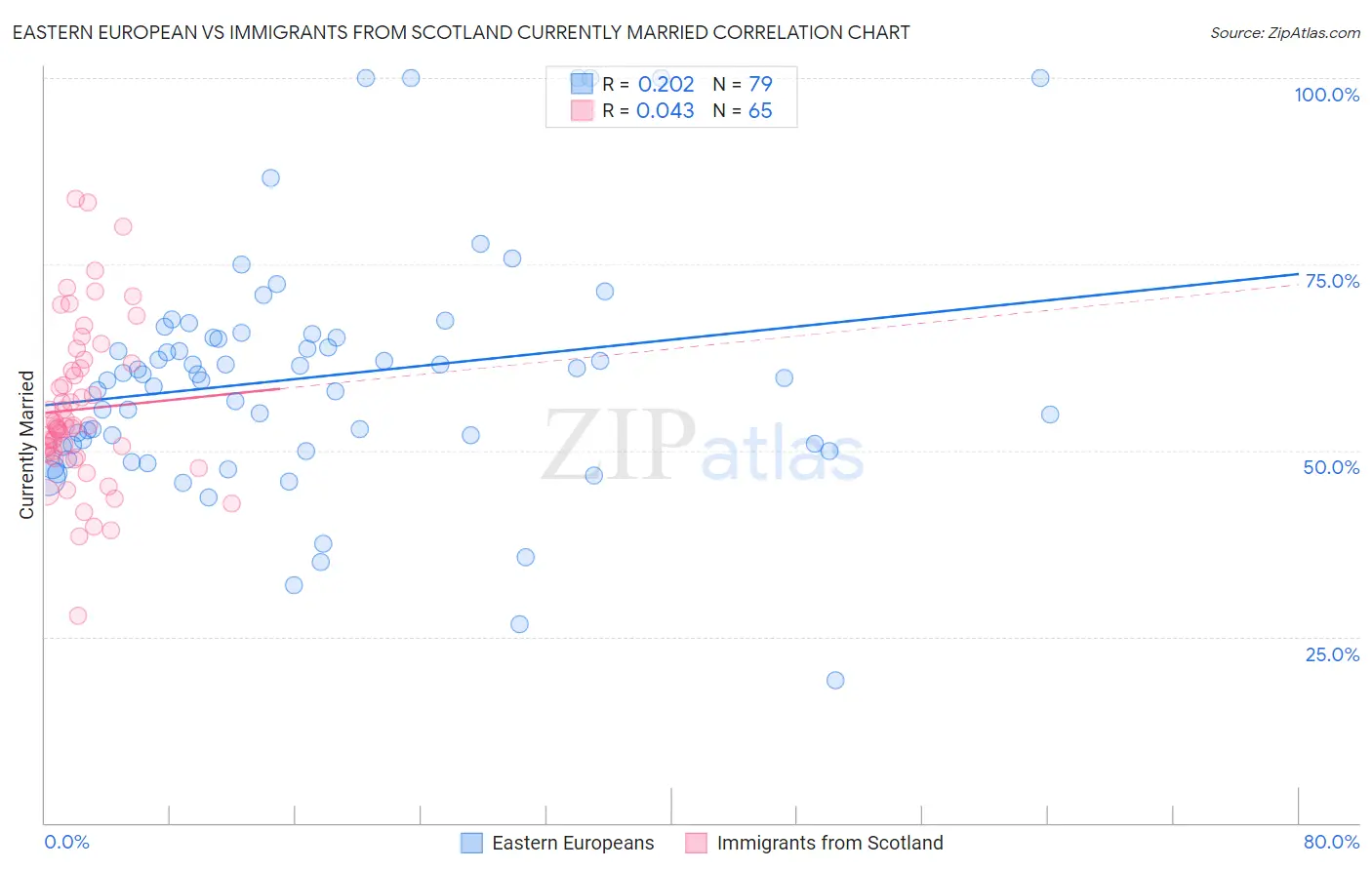 Eastern European vs Immigrants from Scotland Currently Married