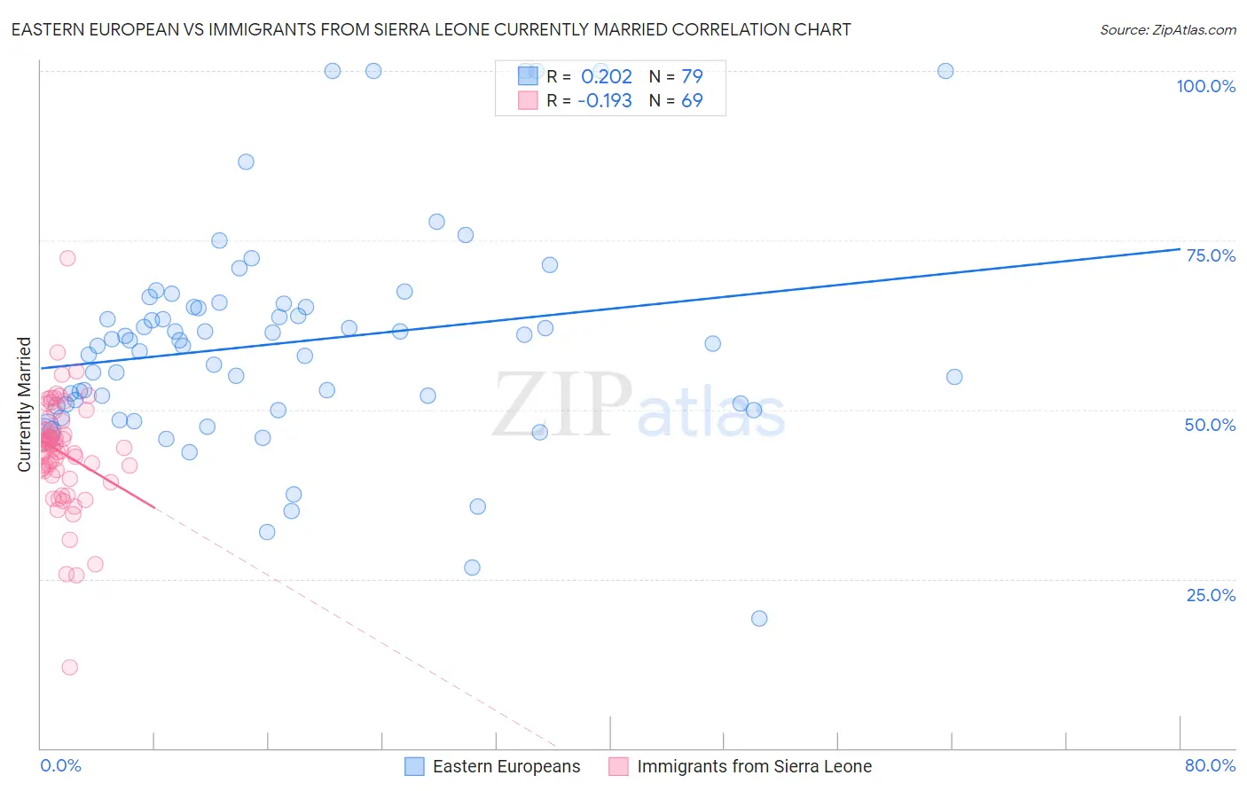 Eastern European vs Immigrants from Sierra Leone Currently Married