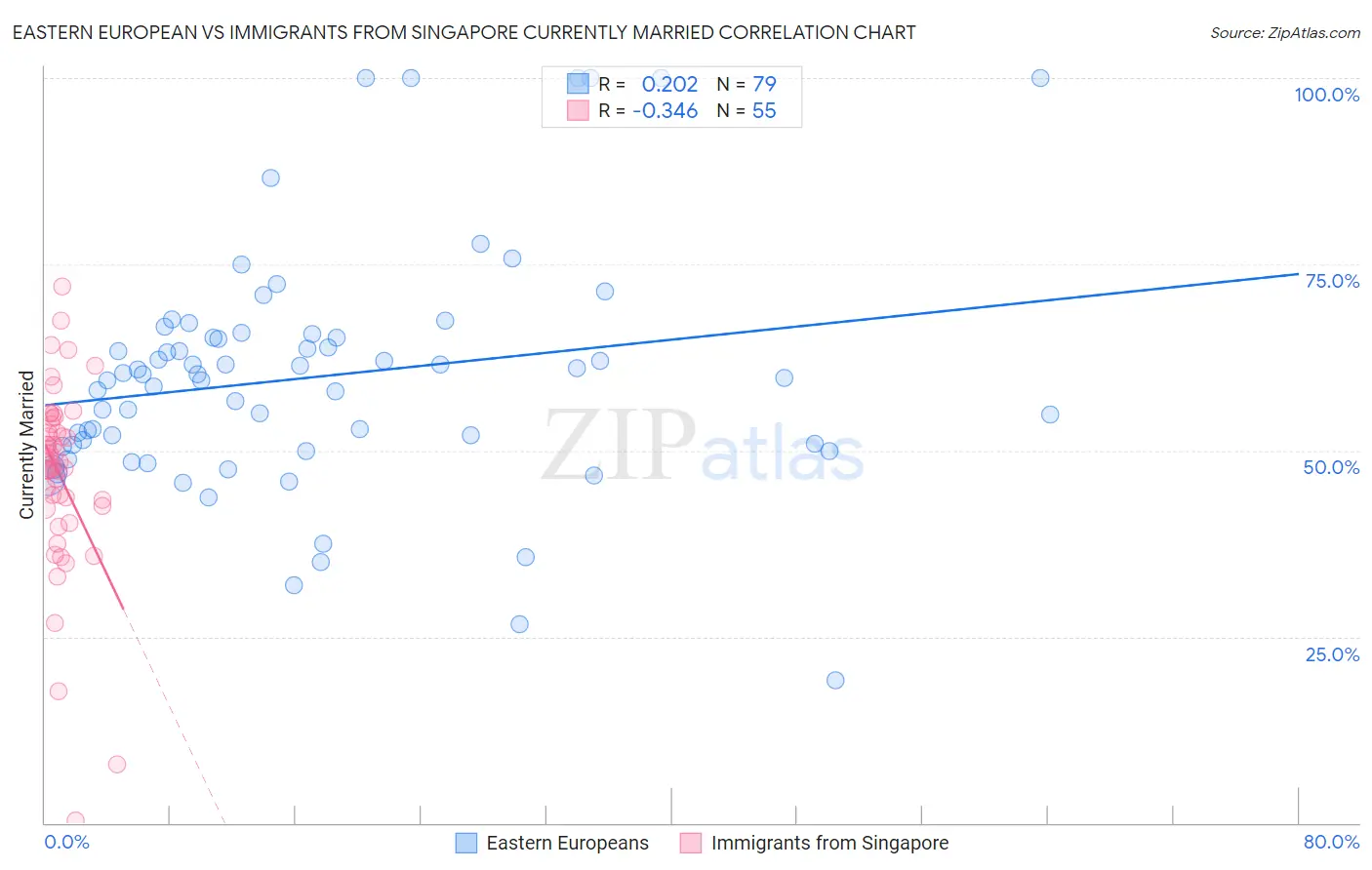 Eastern European vs Immigrants from Singapore Currently Married