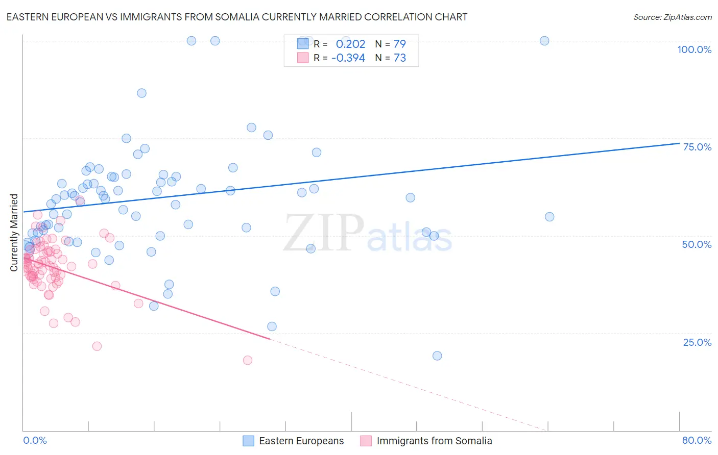 Eastern European vs Immigrants from Somalia Currently Married