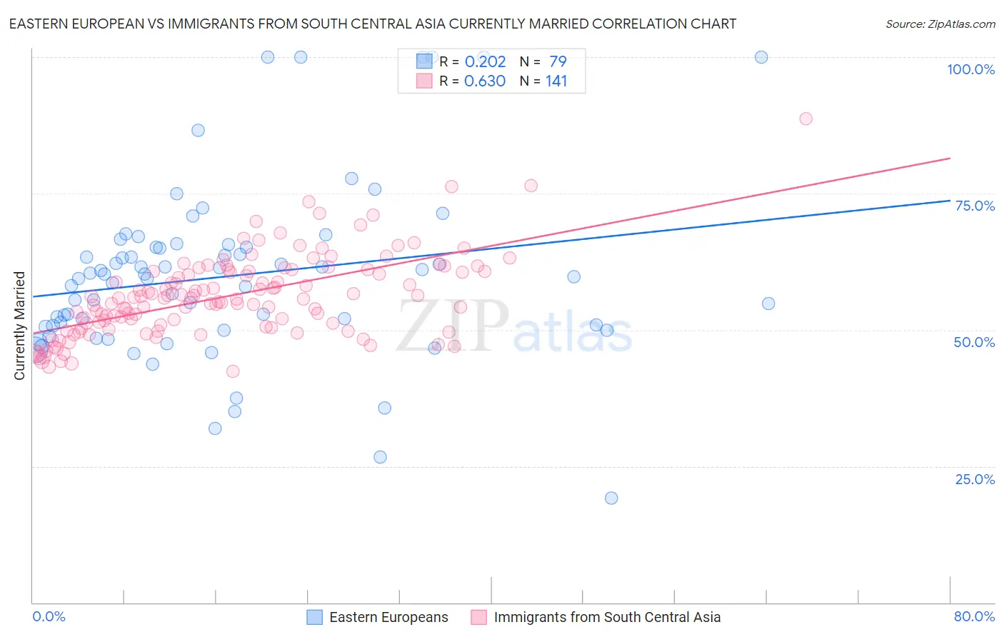 Eastern European vs Immigrants from South Central Asia Currently Married