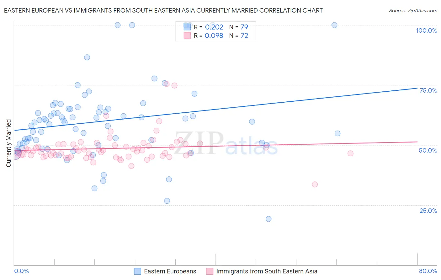 Eastern European vs Immigrants from South Eastern Asia Currently Married
