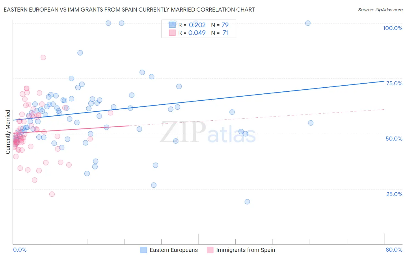 Eastern European vs Immigrants from Spain Currently Married