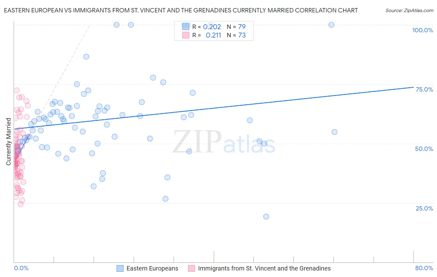 Eastern European vs Immigrants from St. Vincent and the Grenadines Currently Married