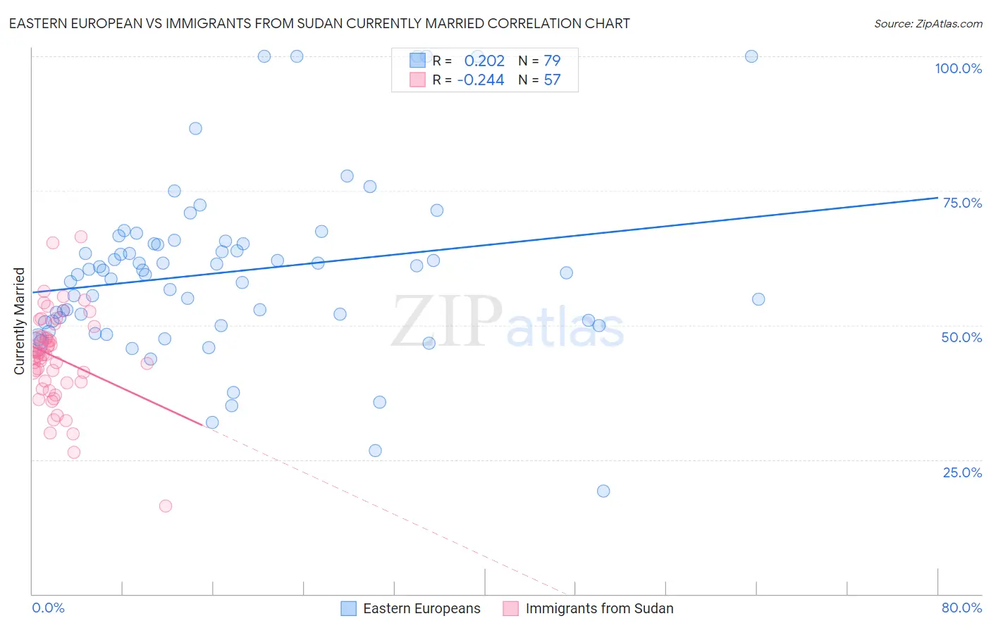 Eastern European vs Immigrants from Sudan Currently Married