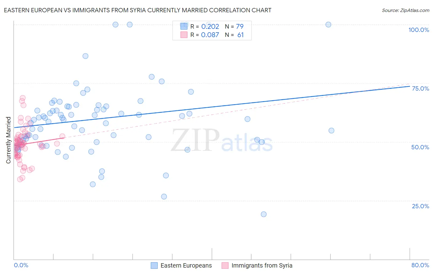 Eastern European vs Immigrants from Syria Currently Married