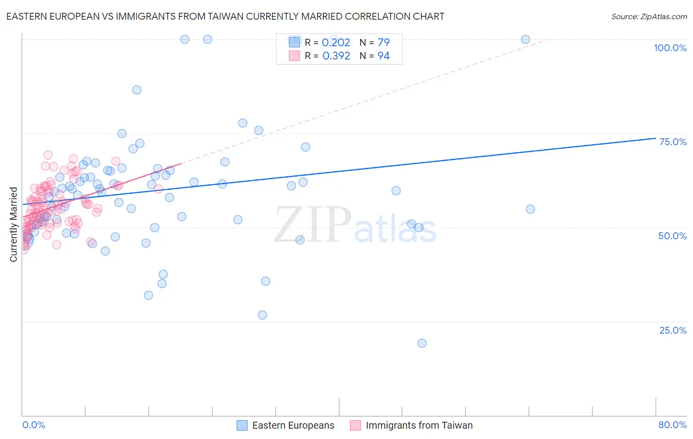 Eastern European vs Immigrants from Taiwan Currently Married