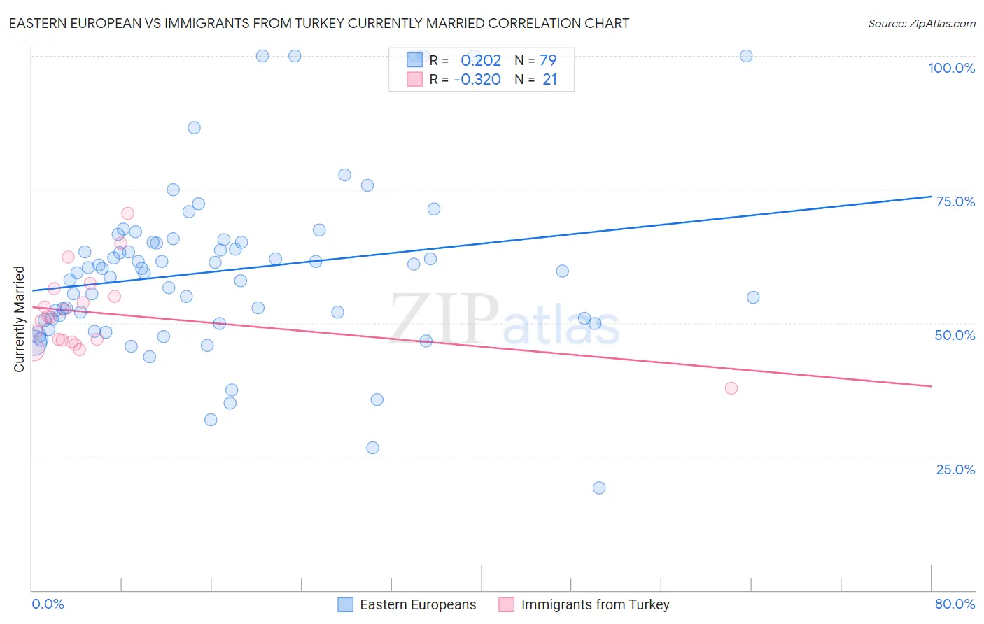 Eastern European vs Immigrants from Turkey Currently Married