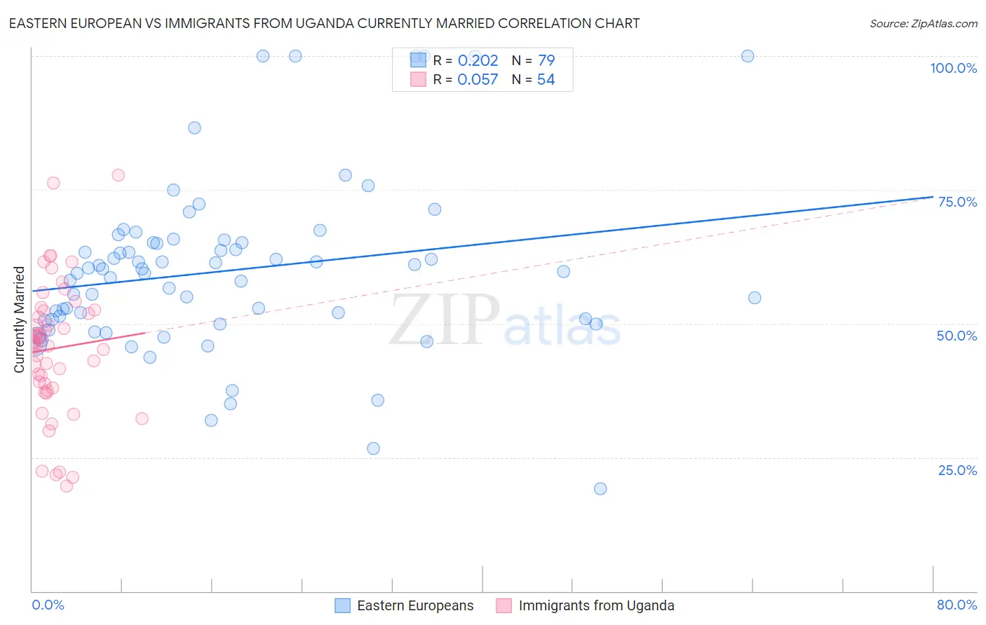 Eastern European vs Immigrants from Uganda Currently Married
