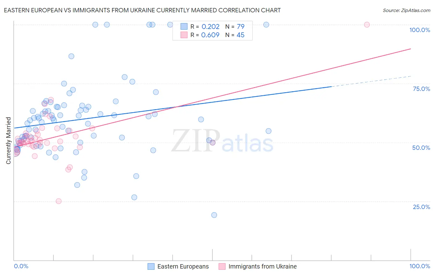 Eastern European vs Immigrants from Ukraine Currently Married