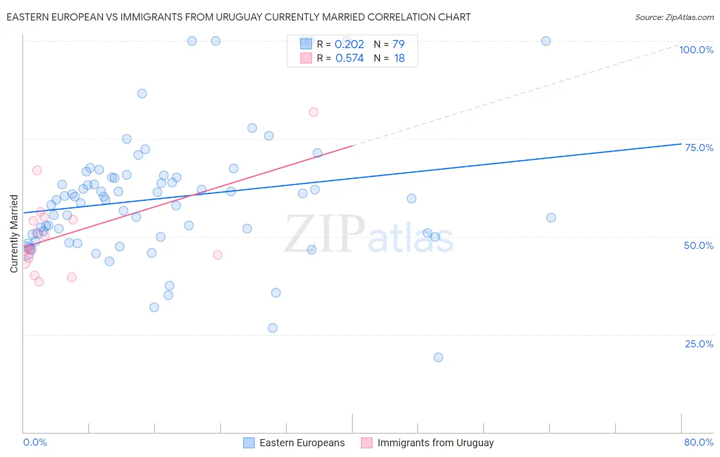 Eastern European vs Immigrants from Uruguay Currently Married