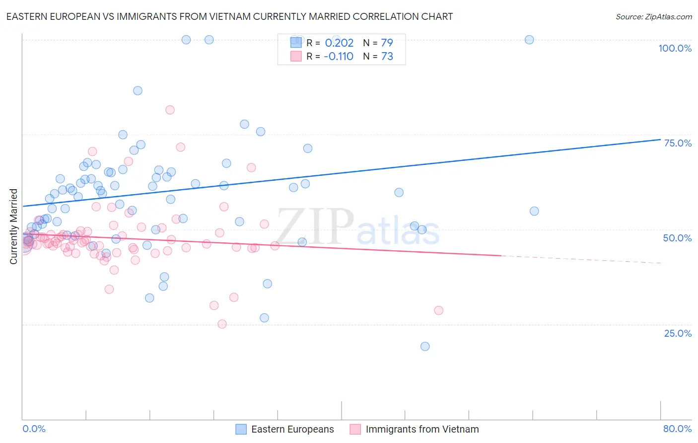 Eastern European vs Immigrants from Vietnam Currently Married