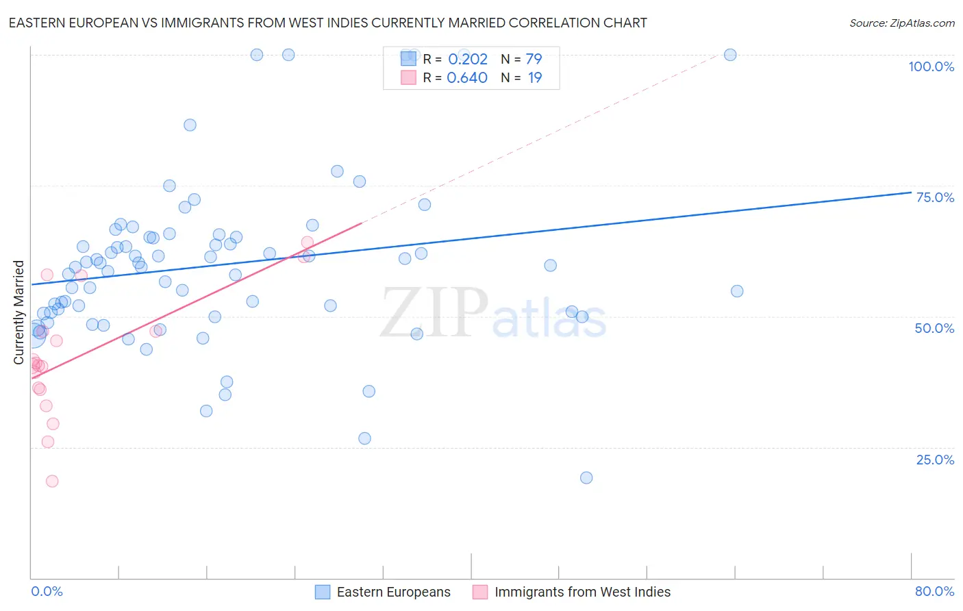 Eastern European vs Immigrants from West Indies Currently Married