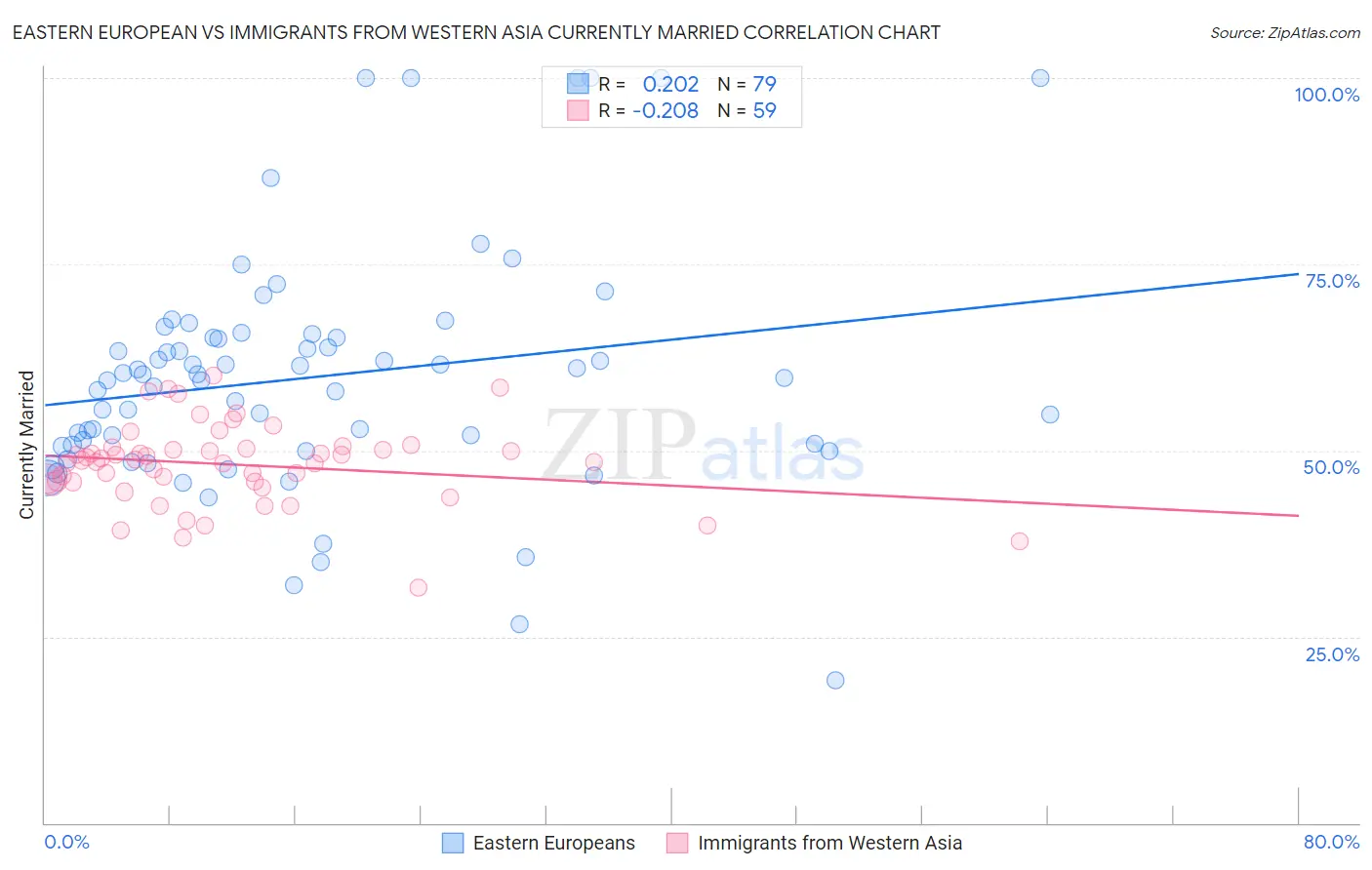Eastern European vs Immigrants from Western Asia Currently Married