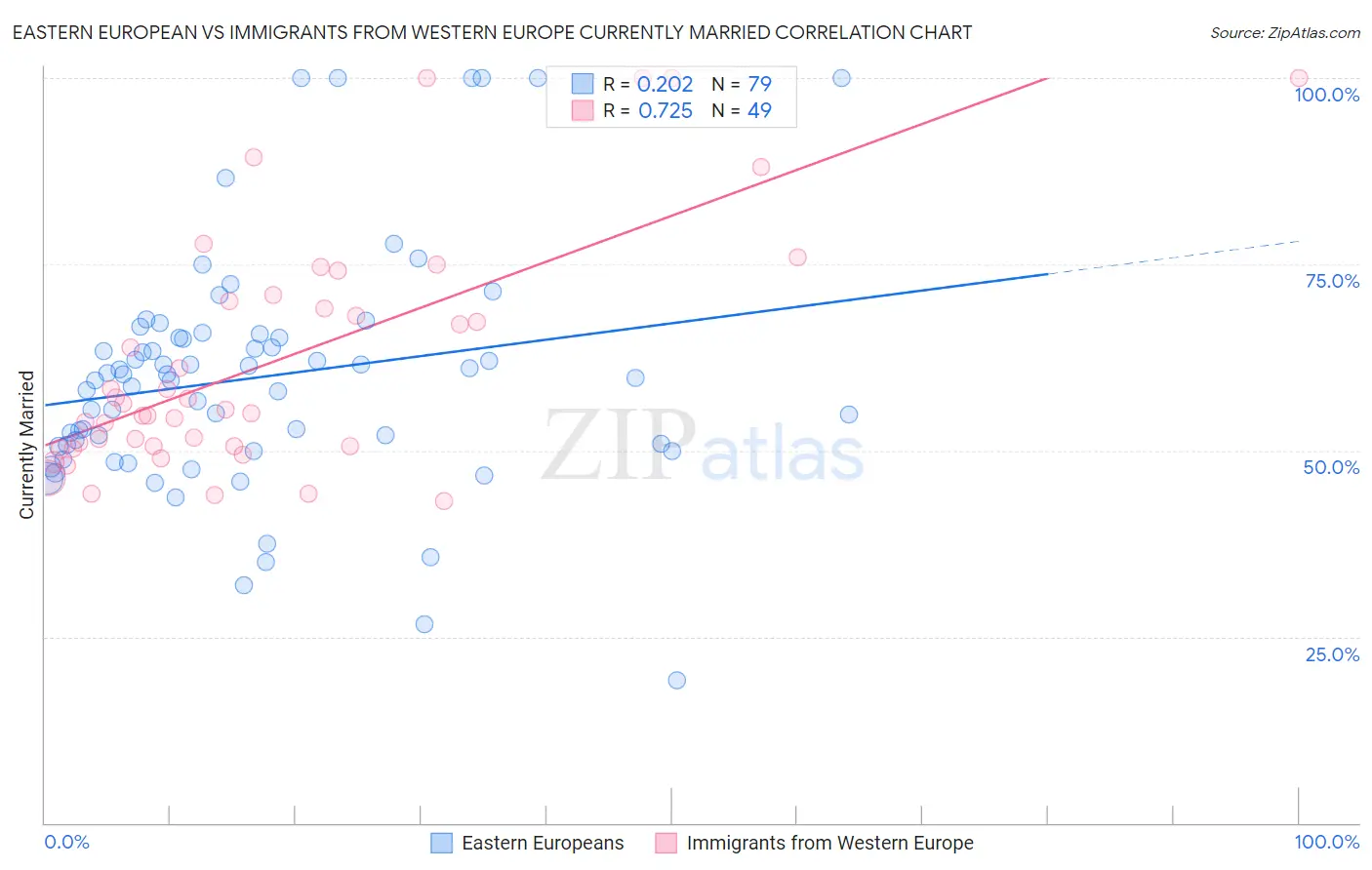 Eastern European vs Immigrants from Western Europe Currently Married