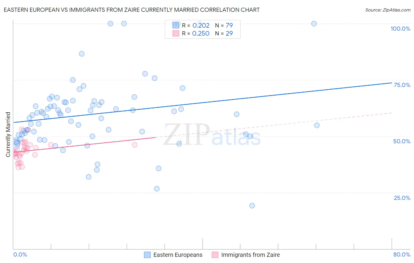 Eastern European vs Immigrants from Zaire Currently Married