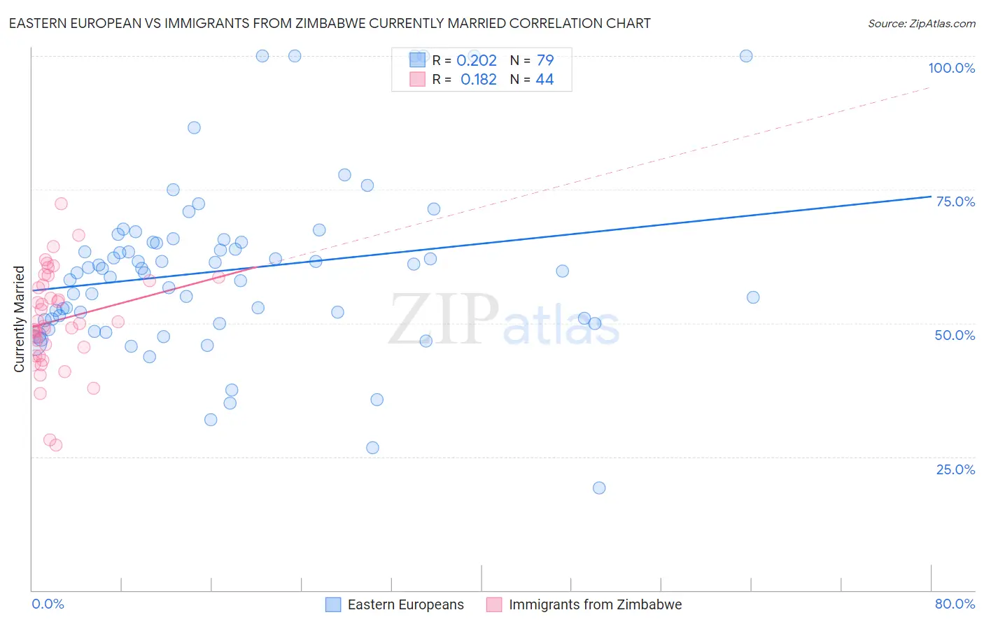 Eastern European vs Immigrants from Zimbabwe Currently Married