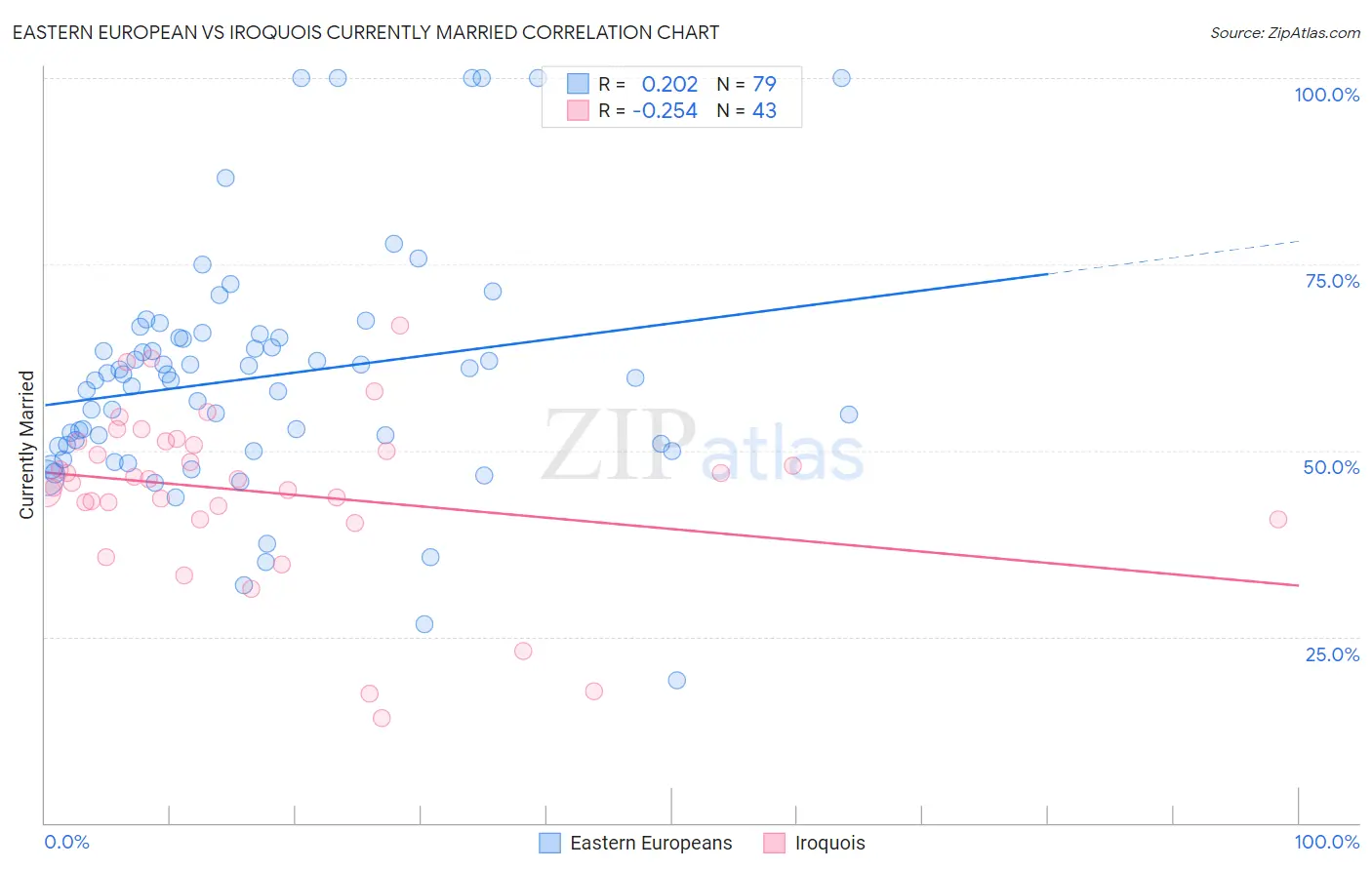 Eastern European vs Iroquois Currently Married