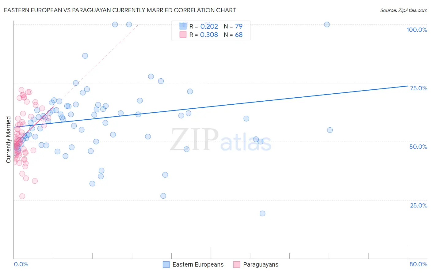 Eastern European vs Paraguayan Currently Married