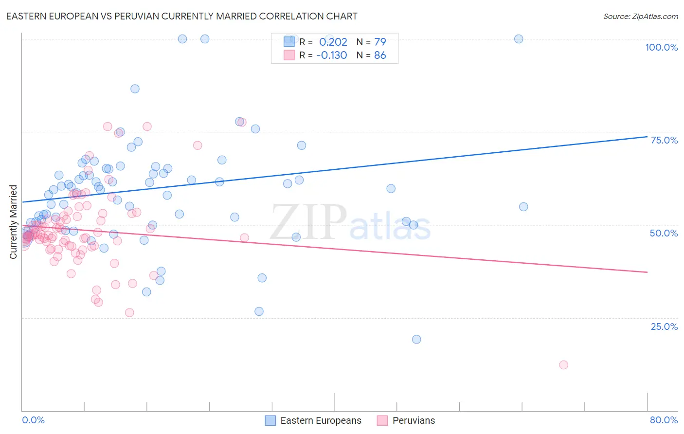 Eastern European vs Peruvian Currently Married