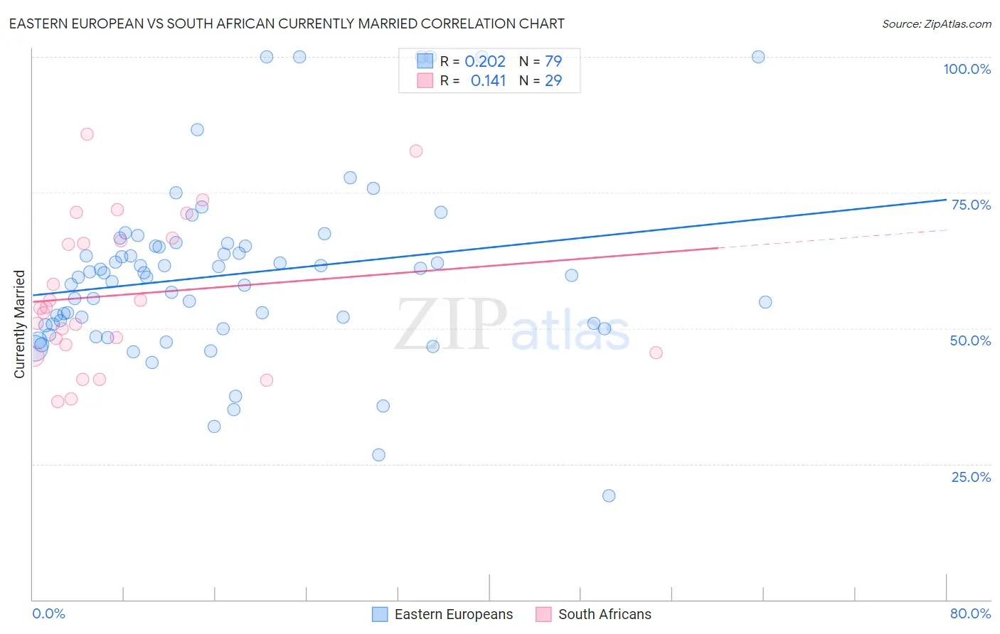 Eastern European vs South African Currently Married