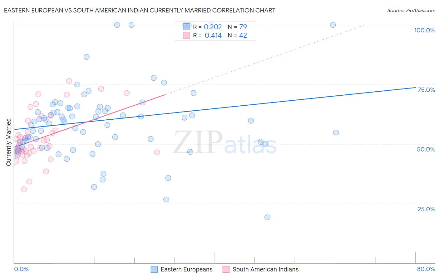 Eastern European vs South American Indian Currently Married