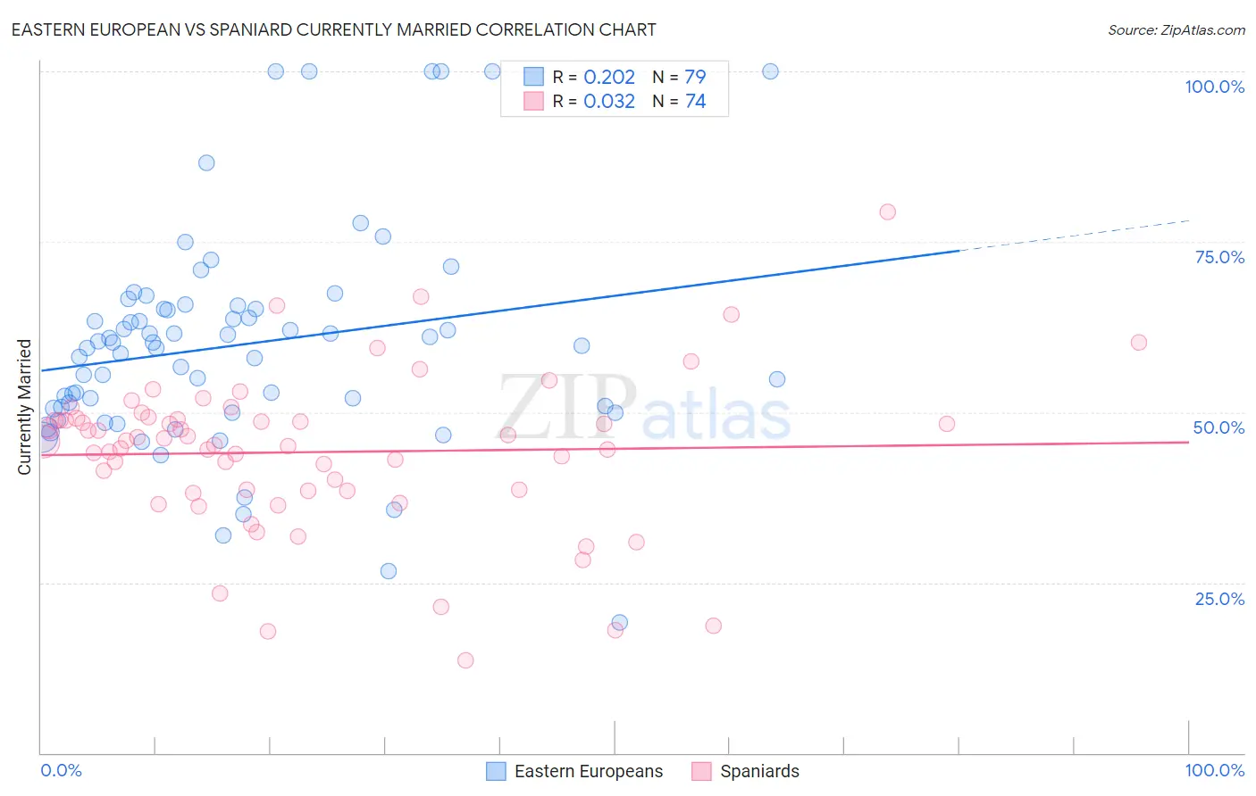 Eastern European vs Spaniard Currently Married